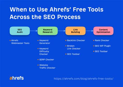 ahrefs seo checker free.